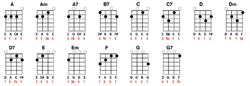 baritone uke chords